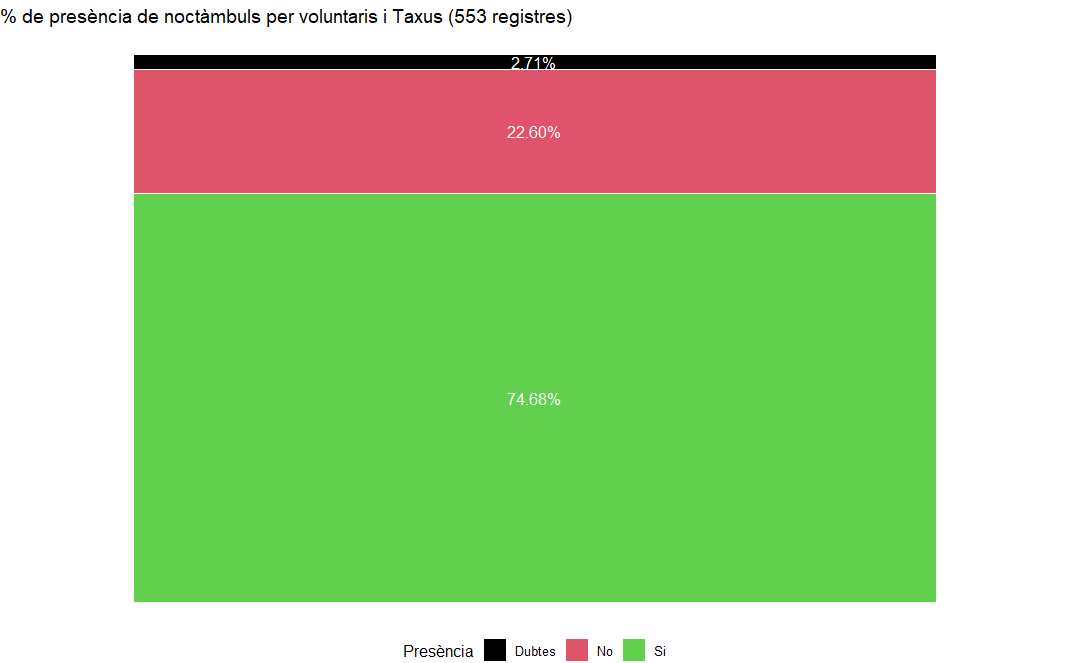 Presència noctàmbuls (en%) durant censos voluntaris+Taxus