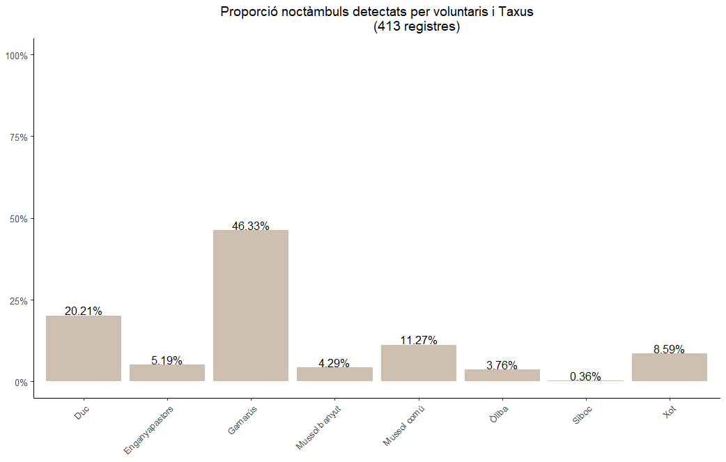 Proporció noctàmbuls detectats vol+Taxus