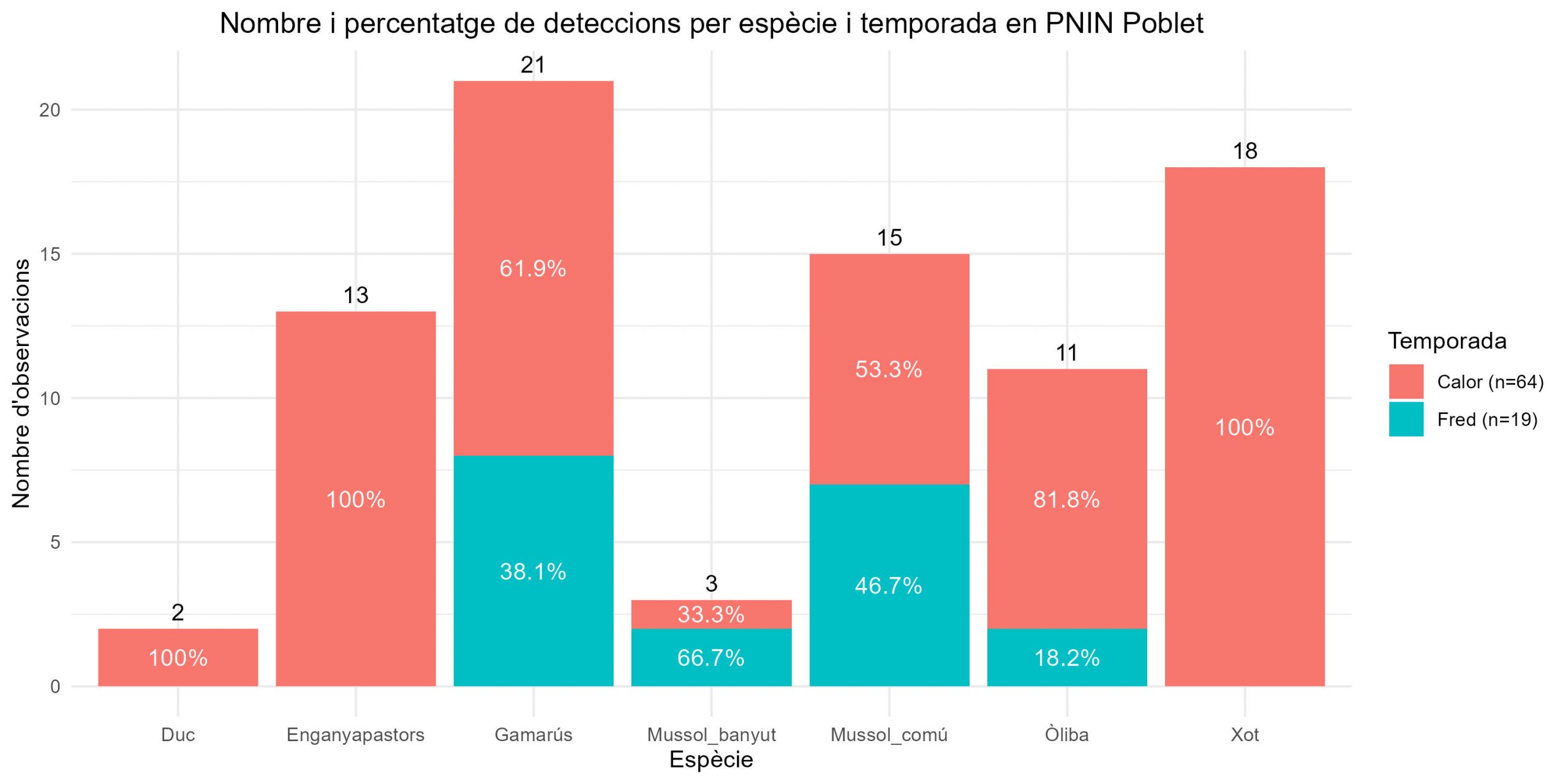 Observacions totals PNIN Poblet