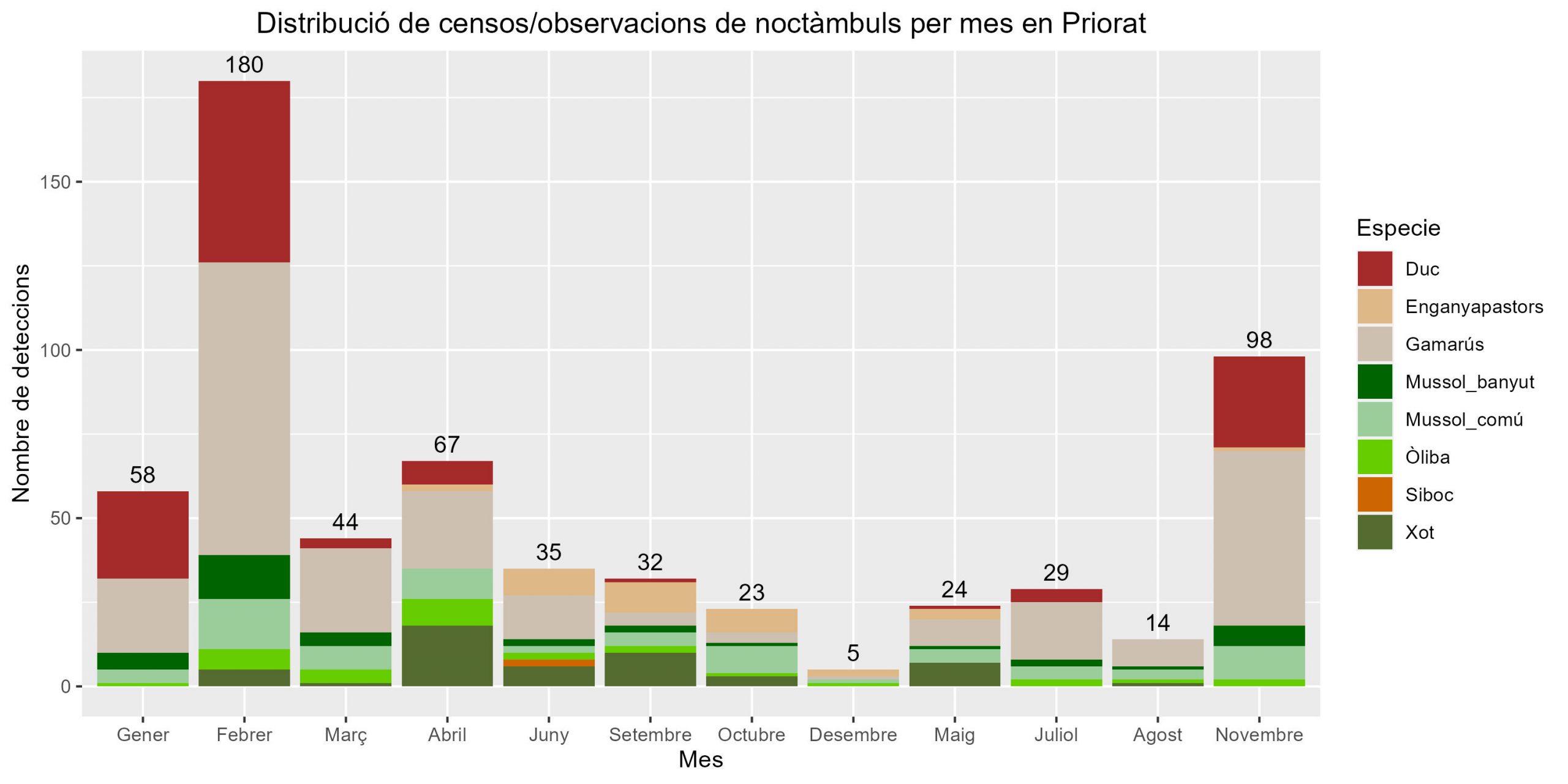 Espècies detectades/mes al Priorat